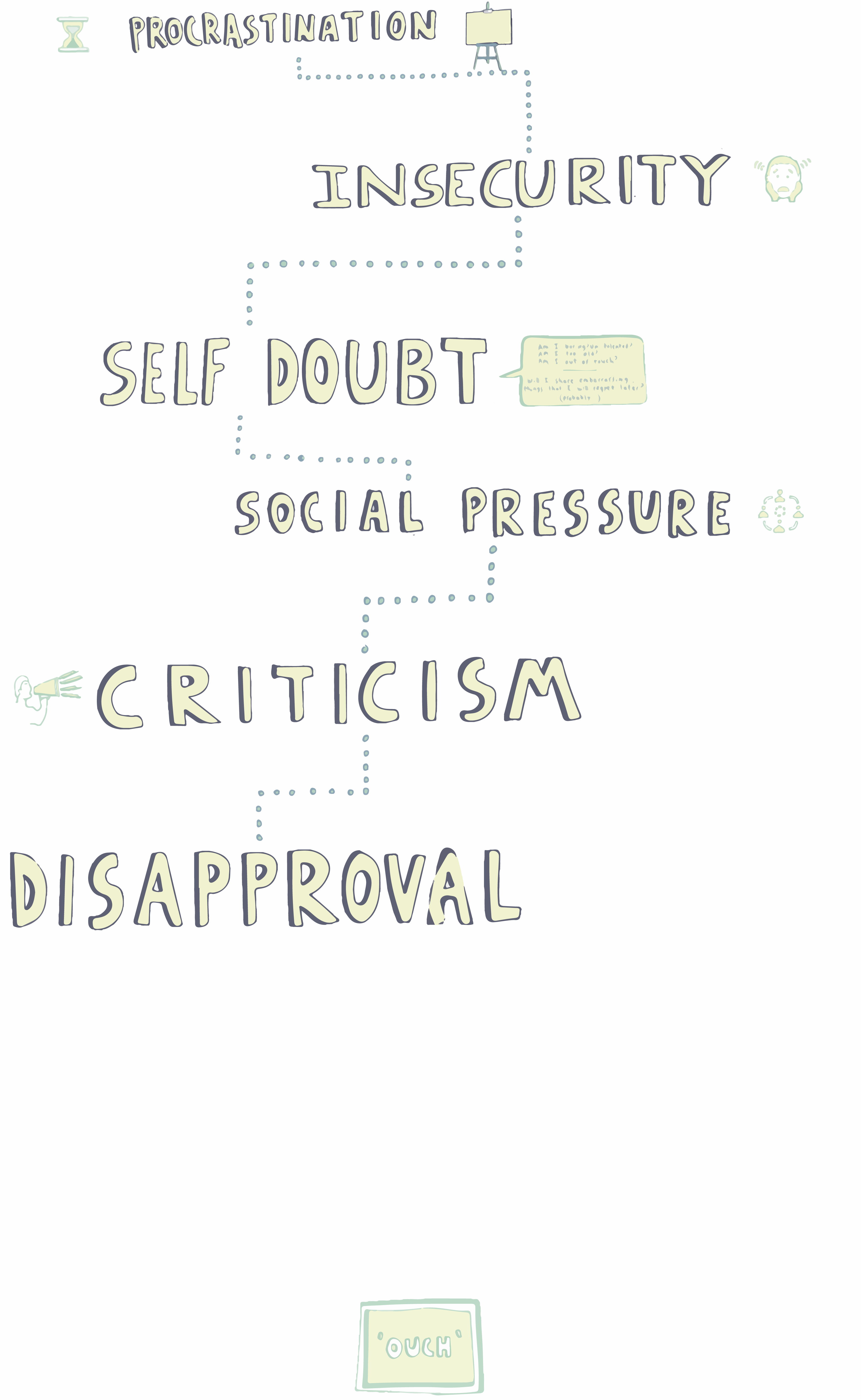 A long vertical series of drawings of words: "procrastination, insecurity, criticism, self-doubt, disapproval" etc.