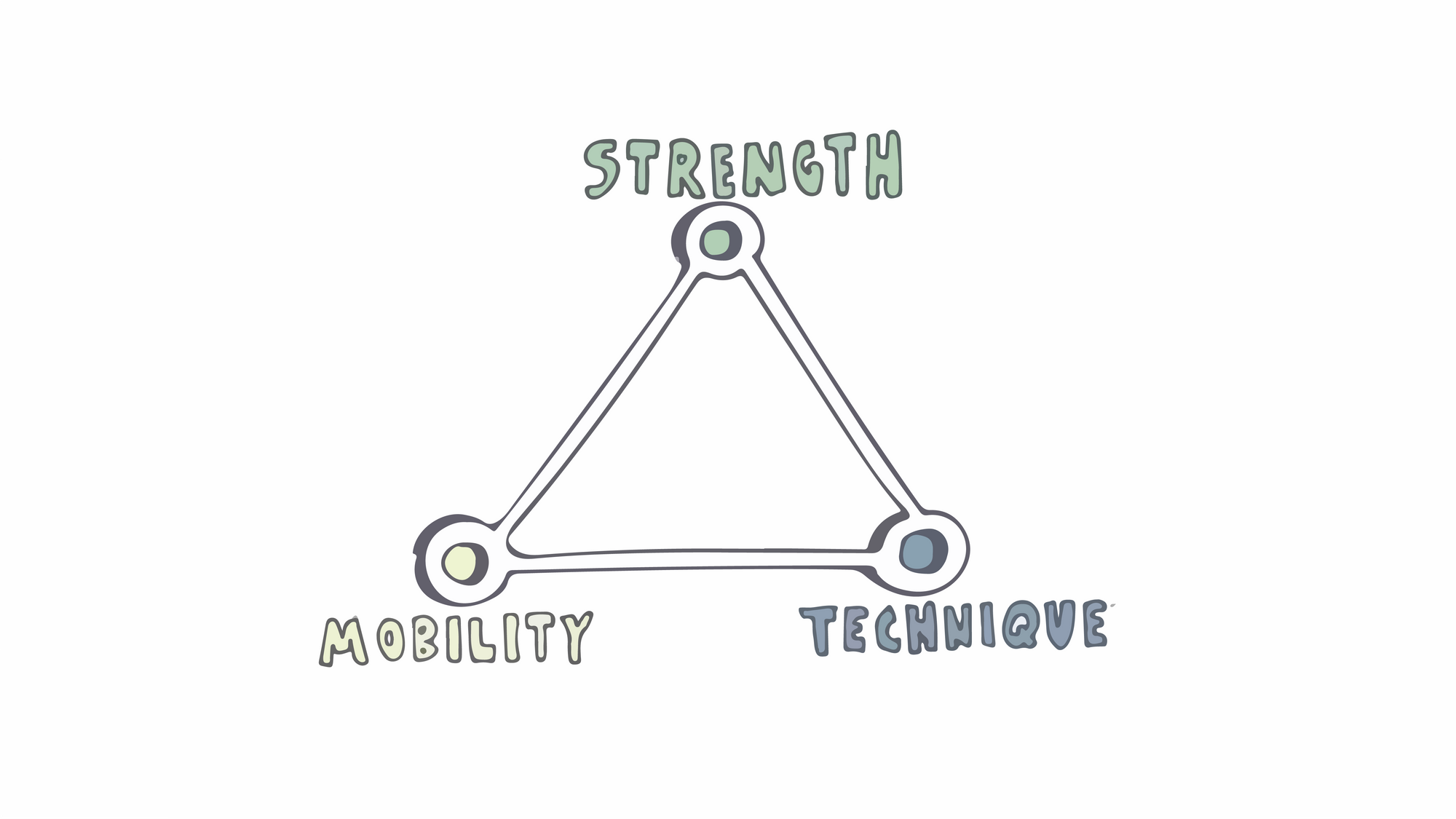 Triangle with 'strength', 'mobility' and 'technique'