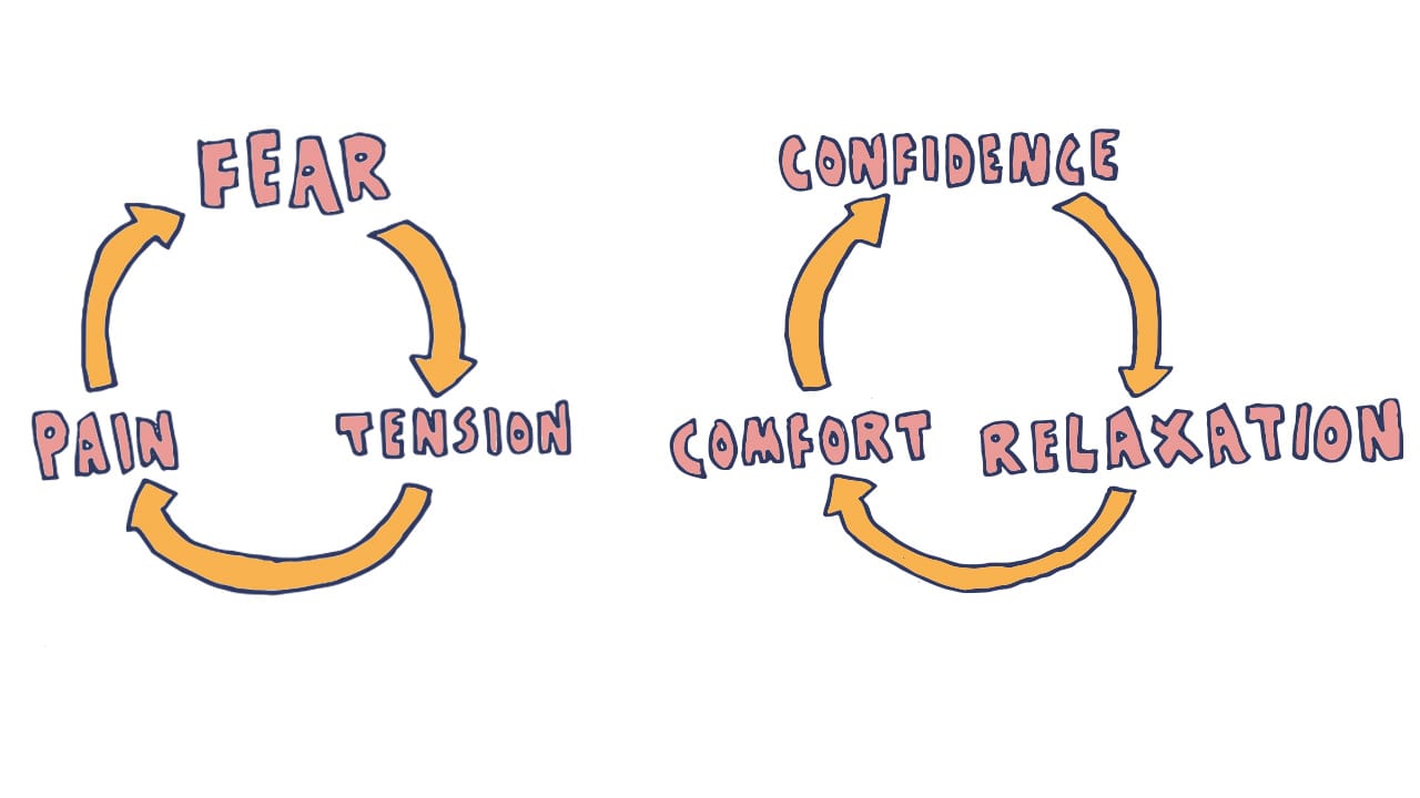 147: Fear vs Confidence Loops